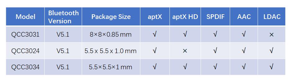 블루투스 칩셋 QCC3031, QCC3024 및 QCC3034