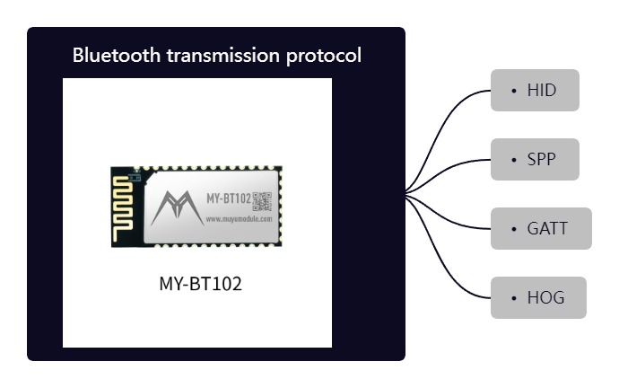 Bluetooth 스캐너에서 사용하는 Bluetooth 프로토콜