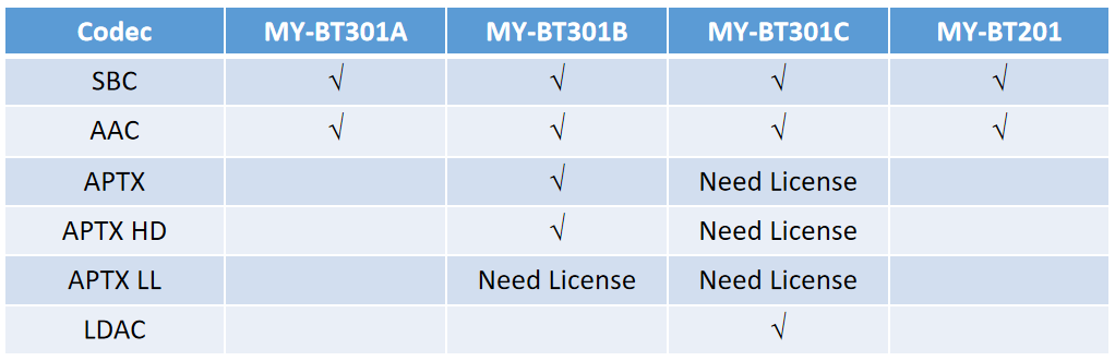 블루투스 오디오 코덱1