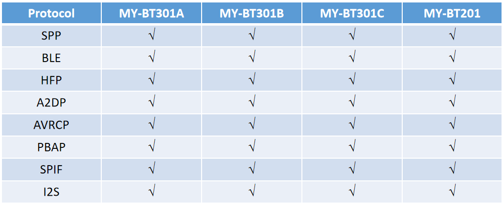 블루투스 프로토콜