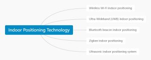 실내 포지셔닝 기술